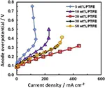 Tailoring electrode hydrophobicity to improve anode performance in alkaline media