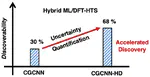 Uncertainty-Quantified Hybrid Machine Learning/Density Functional Theory High Throughput Screening Method for Crystals