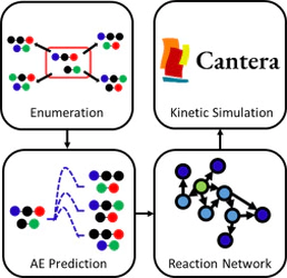 Integrating reaction enumeration and machine learning for microkinetic modeling of bond-exchange reactions