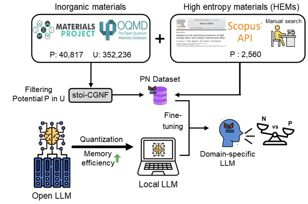 Closed-Loop Workflow of High-Entropy Materials Discovery: Efficient and Accurate Synthesizability Prediction via Domain-Specific Local LLMs