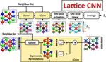 Lattice Convolutional Neural Network Modeling of Adsorbate Coverage-Effects