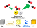 Bimetallic Gold–Silver Nanostructures Drive Low Overpotentials for Electrochemical Carbon Dioxide Reduction